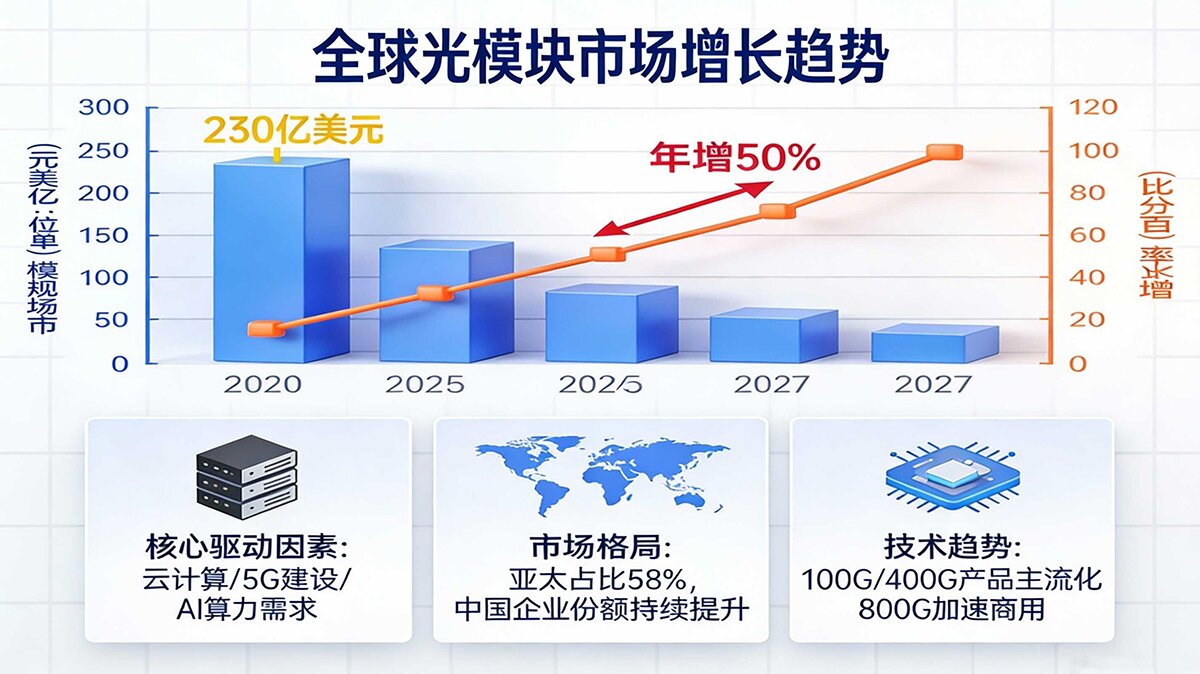 光模塊市場(chǎng)