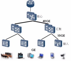 園區(qū)網(wǎng)“萬兆為王”的時代已經(jīng)來臨(圖5)