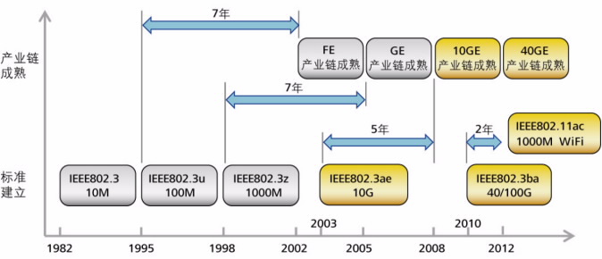 園區(qū)網(wǎng)“萬兆為王”的時代已經(jīng)來臨(圖2)
