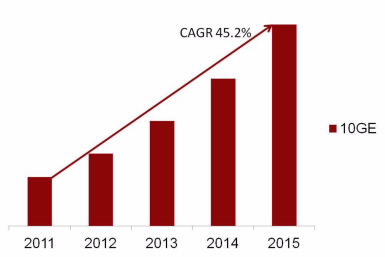 園區(qū)網(wǎng)“萬兆為王”的時代已經(jīng)來臨(圖3)