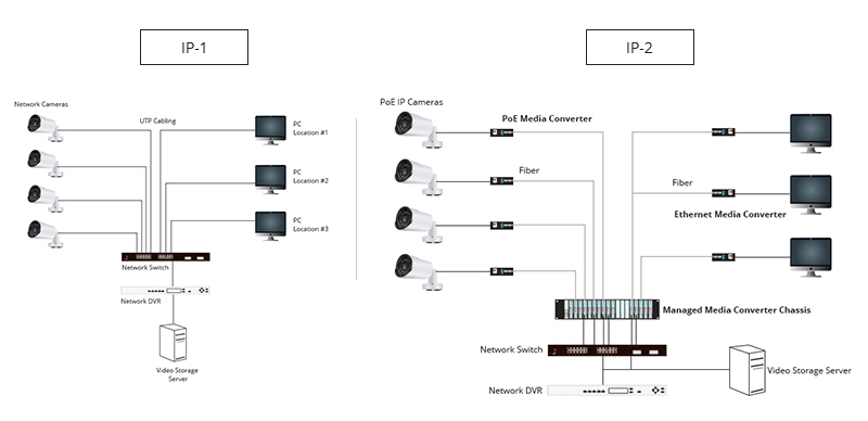光纖收發器在CCTV/IP網絡視頻監控系統中的應用(圖3)