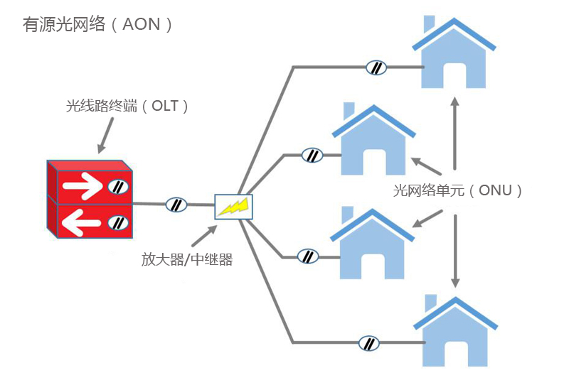 無源光網絡(PON) VS 有源光網絡(AON)：有什么區別？(圖2)